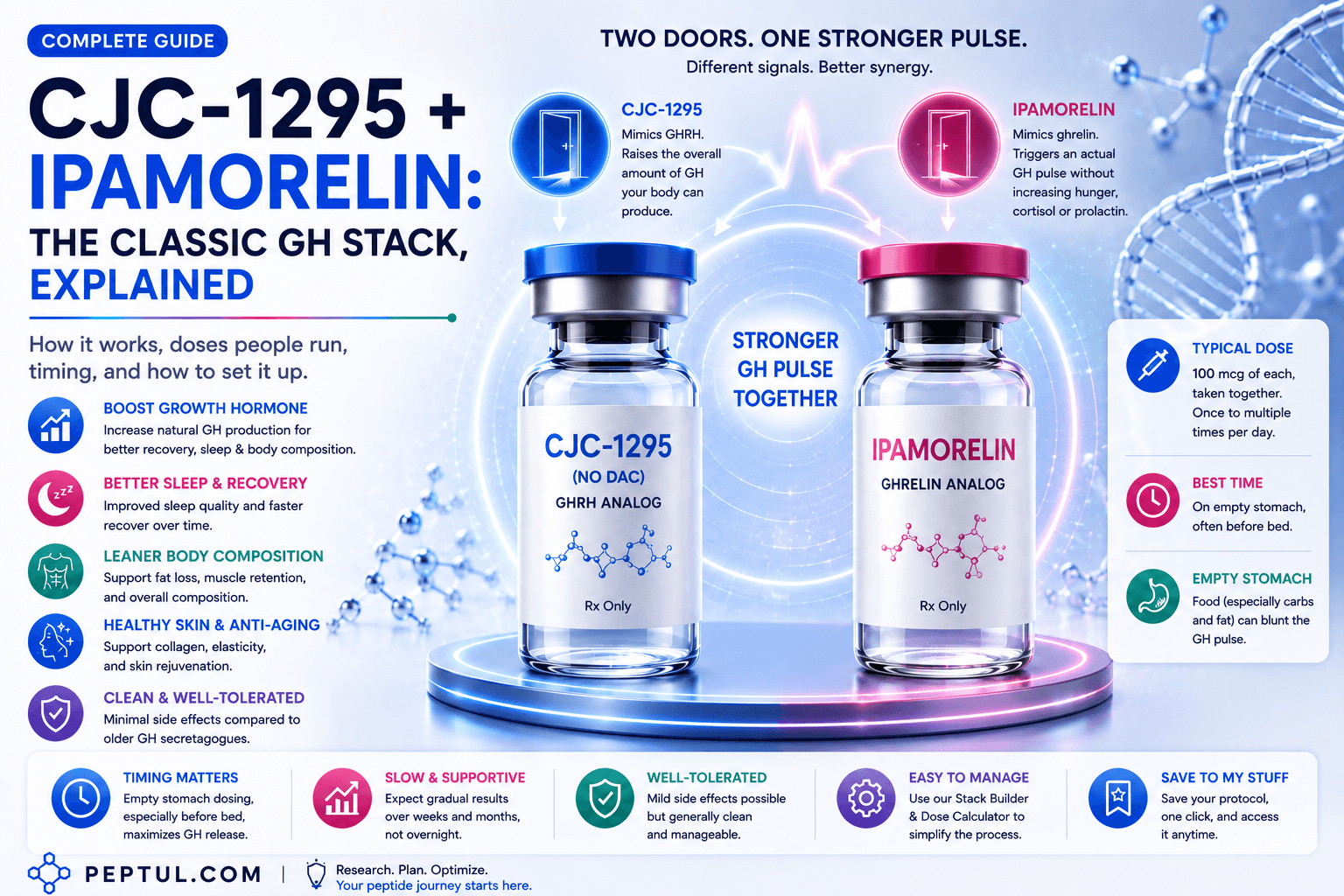 CJC-1295 + Ipamorelin: The Classic GH Stack, Explained